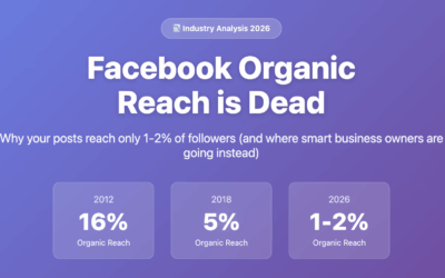 Facebook Organic Reach is Dead