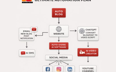 The Ultimate AI-Powered Marketing Automation Plan